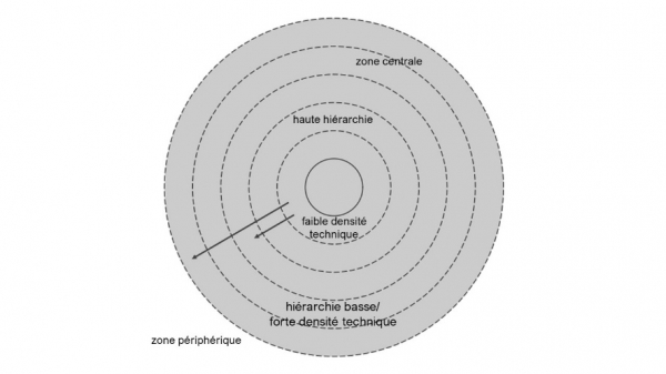 Fig. 1 : Illustration de la relation entre le centre et la périphérie de la sphère, avec un mouvement qui part d’une hiérarchie plus haute et d’une densité technique plus faible vers une hiérarchie plus basse et une densité technique plus forte. Figure créée par l’auteur©.