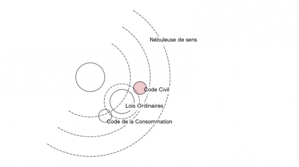 Fig. 3 : Représentation figurative des anneaux systémiques, de la nébuleuse de sens et des textes-marques. Figure créée par l’auteur©.