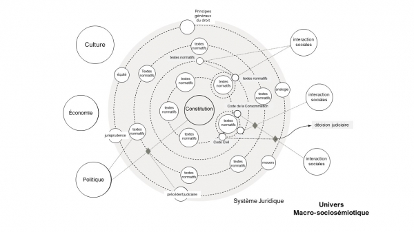 Fig. 8 : Le modèle maillage : représentation du système juridique comme une « machine sémiotique ». Figure créée par l’auteur©.