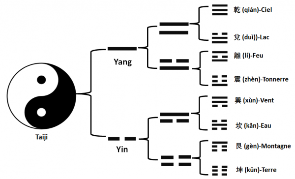 Figure 2 : Huit trigrammes (en chinois : 八卦 ; pinyin : bā guà)
