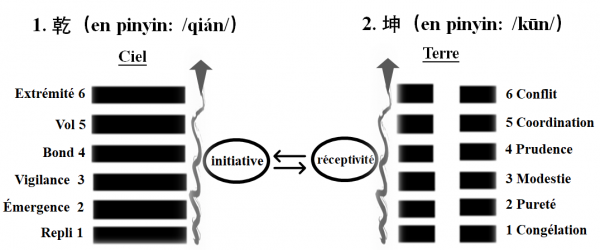 Figure 3 : Les deux premiers hexagrammes – Qian et Kun
