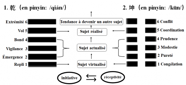 Figure 5 : Les transitions de Qian-Kun sur le plan sémiotique