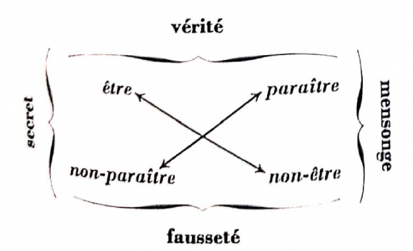 Figure 10 : Carré sémiotique de la véridiction (Greimas & Courtés 1979 : 419).