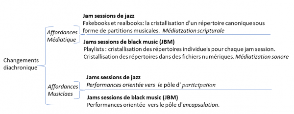 Figure 1 : Sédimentation culturelle/médiatique. Des Jams de Jazz aux Jams de Black Music.