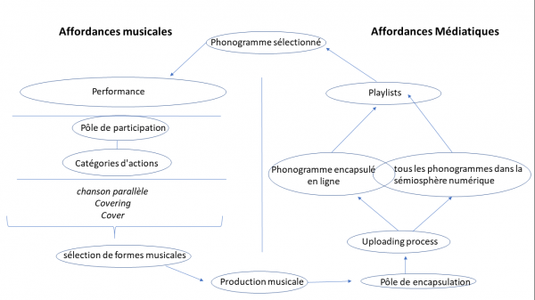 Figure 2 : rétro-alimentation affordances médiatiques et musicales. Schéma élaboré par l'auteur.