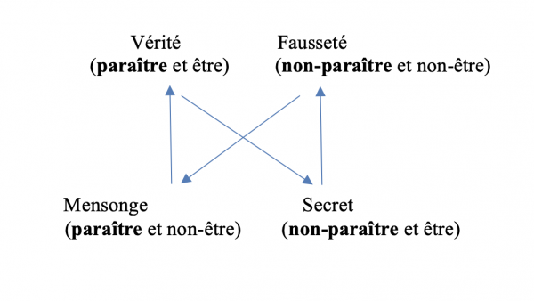 Figure 2 : Carré 1 (le secret est le terme contradictoire de la vérité ; le mensonge est le terme contradictoire de la fausseté)