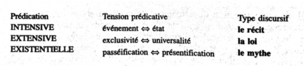 Figure 1 : Typologie des prédications (Fontanille et Zilberberg, 1998 :124).
