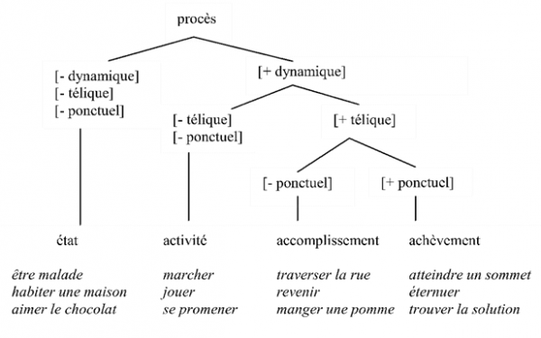 Figure 1 : les types de procès