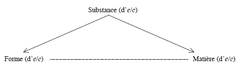 Fig. 1 : « Le triangle forme / substance / matière » (p. 140)