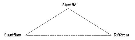 Fig. 2 : « Le triangle sémiotique traditionnel » (in Umberto Eco, Segno, 19733).