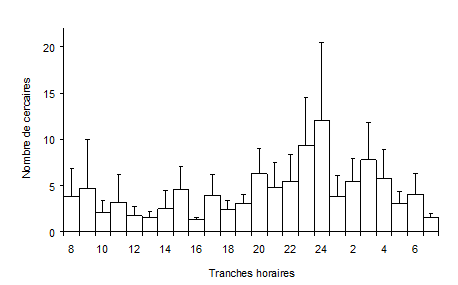 Figure 4 : Nombre de cercaires émises par 57 Galba truncatula infestés par Fasciola hepatica par rapport aux différentes heures du jour. Les moyennes sont indiquées avec leurs écarts types. D’après Audousset et al. (1989).