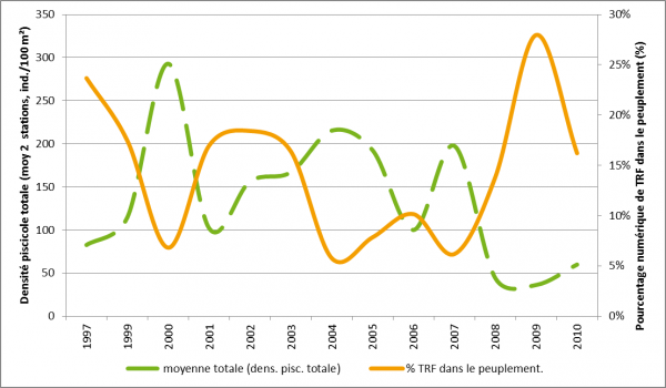 Figure 4 : Evolution de la densité piscicole totale (moyenne pour les 2 stations) et du pourcentage de truites communes dans le peuplement entre 1997 et 2010.