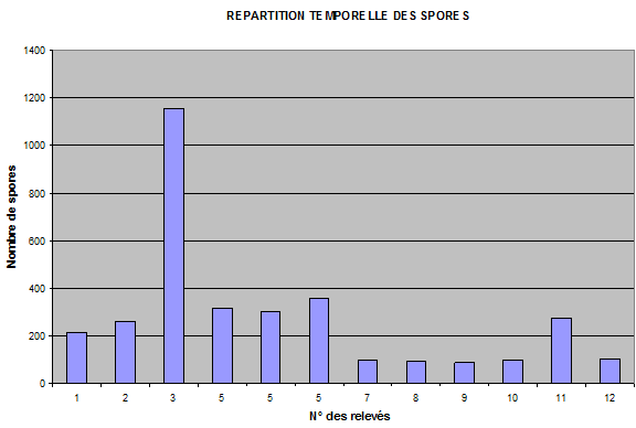 Figure 1 : histogramme de répartition des spores fongiques, dans 12 piéges déposés entre novembre et mars.