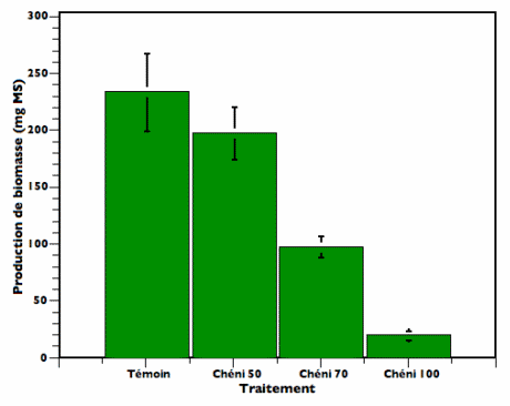Fig. 5. Production de biomasse sèche de Deschampsia flexuosa en fonction des traitements : Contrôle, substrat composé de 100 % de terre horticole ; Chéni 50, substrat composé de 50 % de terre horticole et 50 % de terre de Chéni ; Chéni 70, substrat composé de 30 % de terre horticole et 70 % de terre de Chéni ; Chéni 100, substrat composé de 100 % de terre de Chéni. Chaque point représente la moyenne de quatre répétitions. Les expériences ont été conduites deux fois.