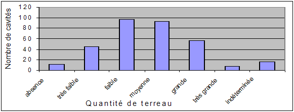 Figure 2 : Nombre de cavités selon la quantité de terreau estimé dans les cavités