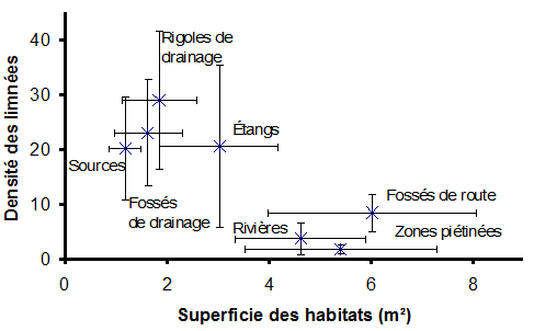 Figure 1. Relations entre la superficie des habitats et la densité de G. truncatula (par m2 d’habitat) pour chaque catégorie de gîte.