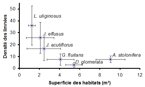 Figure 2. Relations entre la superficie des habitats et la densité de G. truncatula (par m2 d’habitat) pour chaque espèce de plante indicatrice.