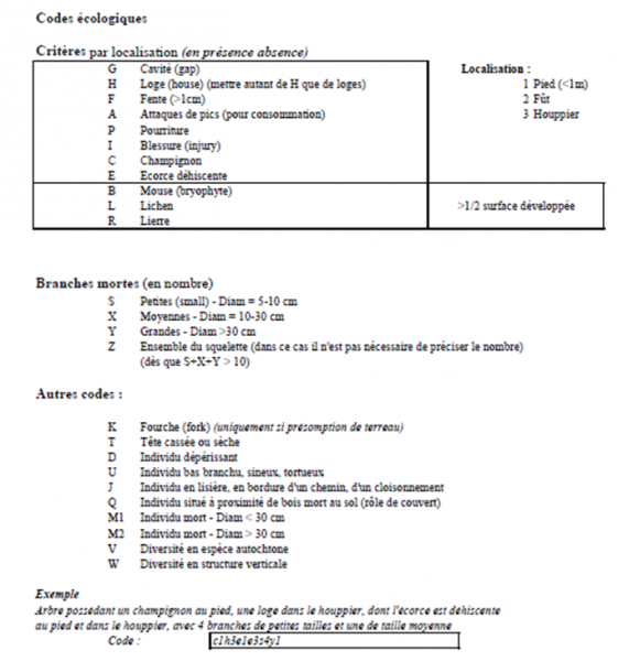 Figure 3 : Notice des codes écologiques (RNF, AgroParisTech, IRSTEA, ONF, 2012).