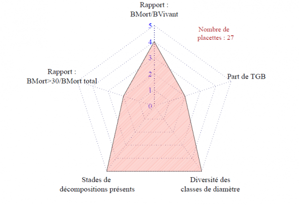 Figure 8 : Image radar représentant différents paramètres relevés et leur évaluation. Carnet RN Tourbière des Dauges (Réserves Naturelles de France, 2015. Avec l’autorisation de Réserves Naturelles de France).