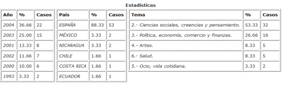 Figure 3 : Statistiques de violencia de género dans le CREA par pays et par thèmes