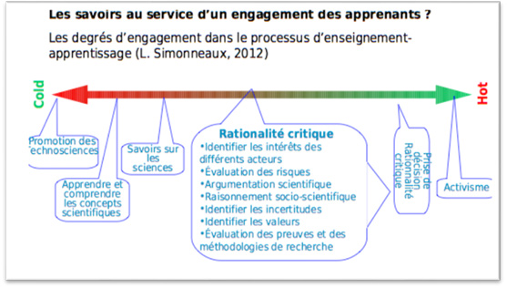 Figure 1 : Modèle de Simonneaux & Simonneaux sur les degrés d’engagement