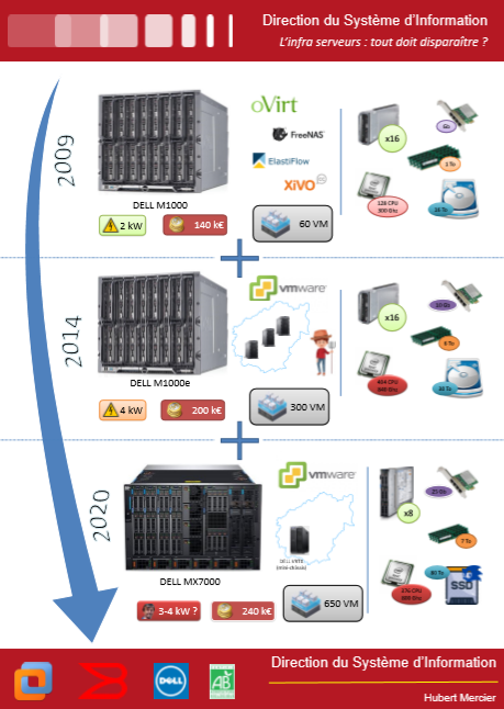 Evolution serveurs virtualisation