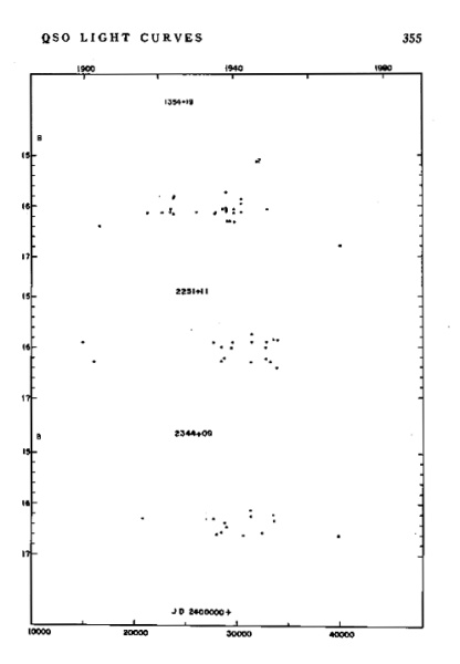 Figure 7. Courbes de lumière de quelques objets quasi-stellaires (QSO). La brillance de l’objet est tracée en fonction du temps. L’échelle de temps ici est relativement longue, environ 75 ans (source The Astronomical Journal n° 78, 1973, pp. 353-368)24. 