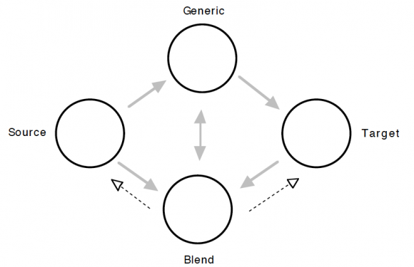 Fig. 1 L’intégration conceptuelle (94)