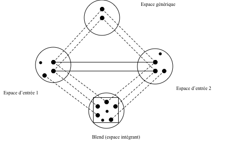 Fig. 2 L’intégration conceptuelle (97)