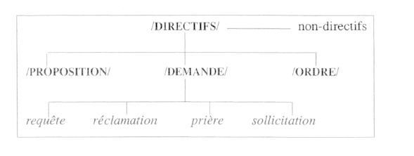 Figure 1 : Faisceau de valeurs relatives à la demande selon Croll (1991)