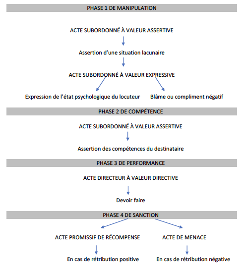 Figure 2 : Représentation de l’ordonnancement des actes illocutoires impliqués par les phases du processus transformationnel