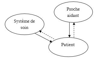 Figure 1 : Interactions de soin construites par les dénominations