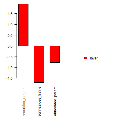Figure 10 : Répartition du lemme laver selon leur spécificité + ou – par relation aidant/aidé