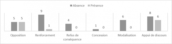 Figure 3 : Présence vs absence d’une fonction secondaire de type circonstanciel par rapport à chacune des fonctions prépondérantes de la macro-fonction logico-argumentative