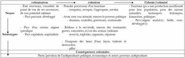 Tableau 1 : Processus de colonisation en langue chinoise