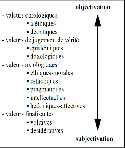 Figure 1. Les classes de modalités (cf. Galatanu, 2002a, p. 21)