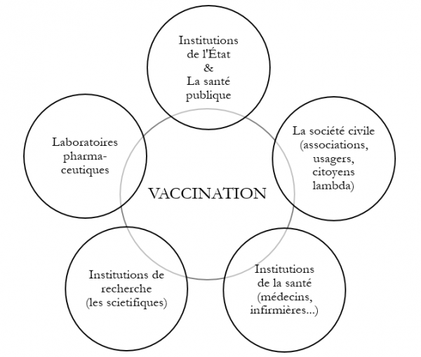 Figure 4. Les groupes d’actants de la vaccination
