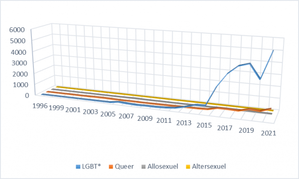Figure 2 : Évolution de l’utilisation de LGBT*, queer, allosexuel et altersexuel dans la presse canadienne française