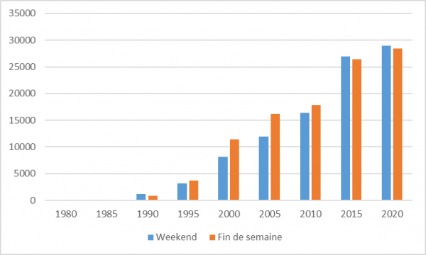 Figure 4 : Évolution des fréquences de weekend et fin de semaine dans la presse canadienne française
