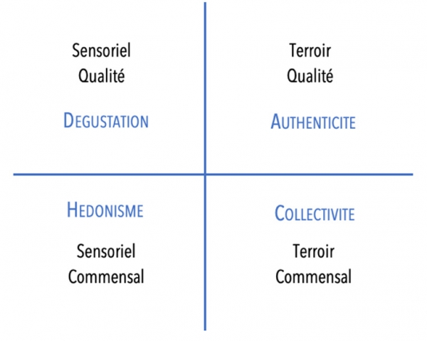 Figure 8 : les 4 stratégies discursives adoptées par le Glou Guide