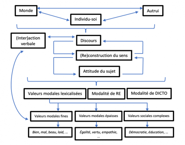 Figure 1 : le fonctionnement de la TMD dans la construction du sens discursif 