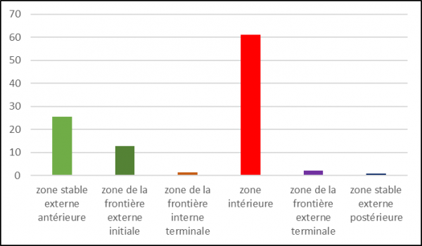 Figure 3 - Zones topologiques du processus de radicalisation dans les discours institutionnels (en % d’énoncés parmi les 298 énoncés à valeur statique)