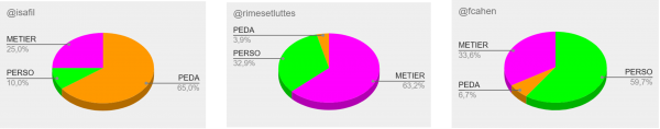 Figure 7 : Graphique à secteurs de la répartition des publications par contenus