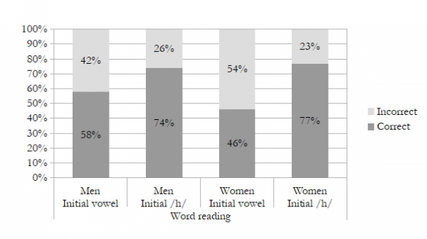 Figure 2. Men vs women (word reading)