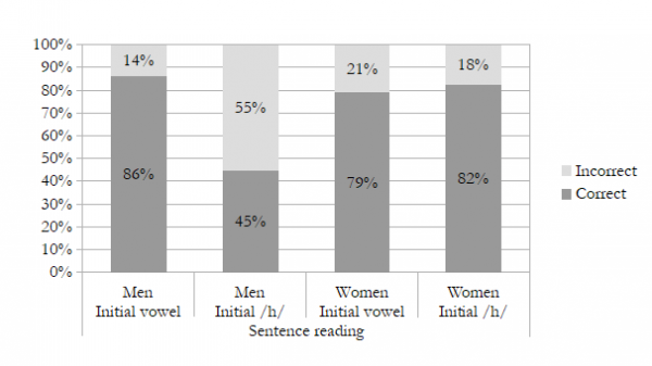 Figure 4. Men vs women (sentence reading)