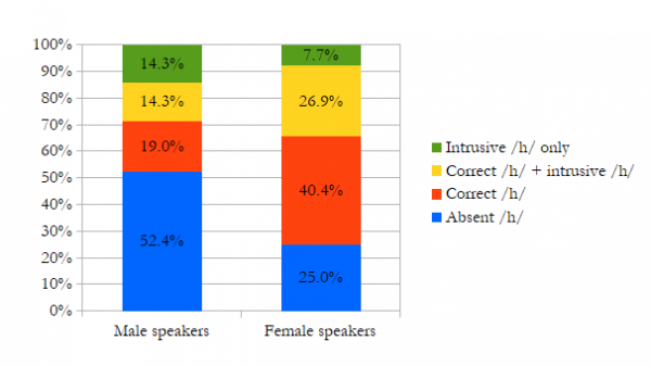 Figure 5. Distribution of /h/ in the learners’ L2 speech