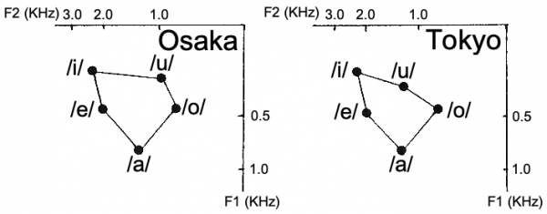 Figure 4: F1 (vertical axis) and F2 (horizontal axis) of the 5 vowels in Osaka (Kansai: left) and Tokyo (Kanto: right) Japanese pronounced by male speakers.