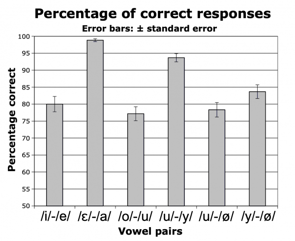Figure 8: Mean percentage correct of discrimination for French vowel pairs perceived by 25 non-learners of French from Kansai. 2 repetitions x 12 triplets x 6 vowel pairs. Chance level: 50%.