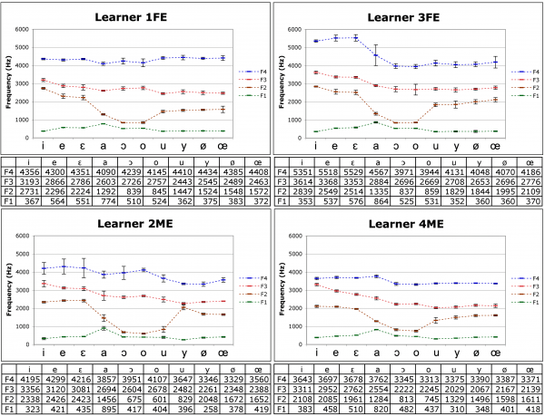 Figure 9: Learners from Kanto: mean F1, F2, F3 and F4 of the French oral vowels (3 measures x 4 repetitions), by 4 learners (2 women above; 2 men below). /e/ produced 3 times by the learner 2ME. Error bars: ± 1SD
