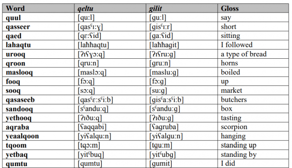 Table 1: Sample of words retrieved for analysis